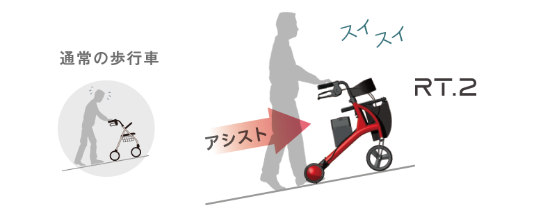 ロボットアシストウォーカー RT.2｜製品紹介｜RTワークス